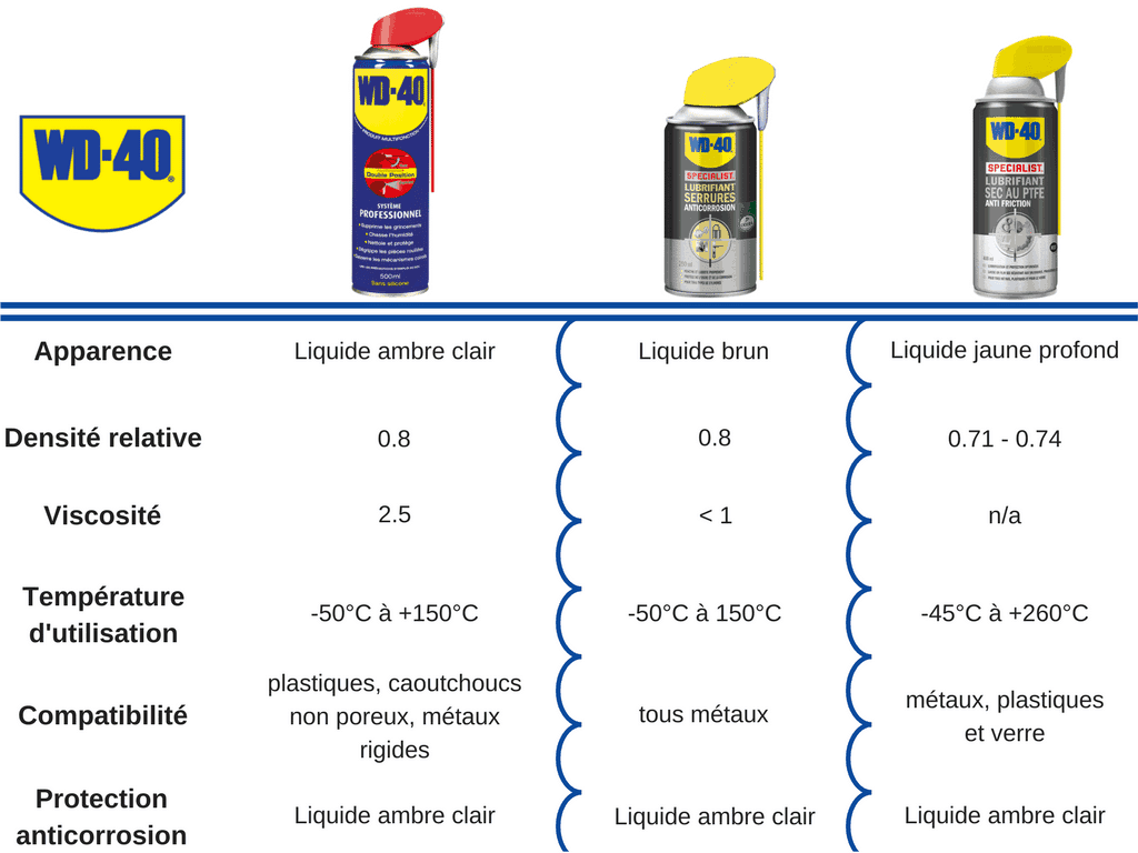 comment mettre lubrifiant